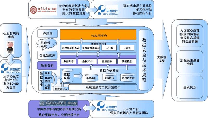 心血管疾病的大數(shù)據(jù)處理分析與應(yīng)用研究
