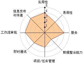 大數據時代下的角逐 圖解中國十大OA系統廠商核心競爭力分析